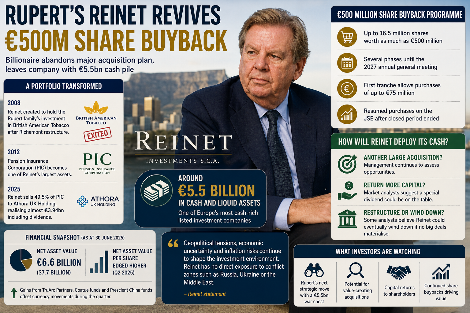 Reinet has restarted its €500 million share buyback after shelving a major acquisition.