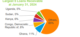 Ghana tops Africa's IMF Concessional debt list