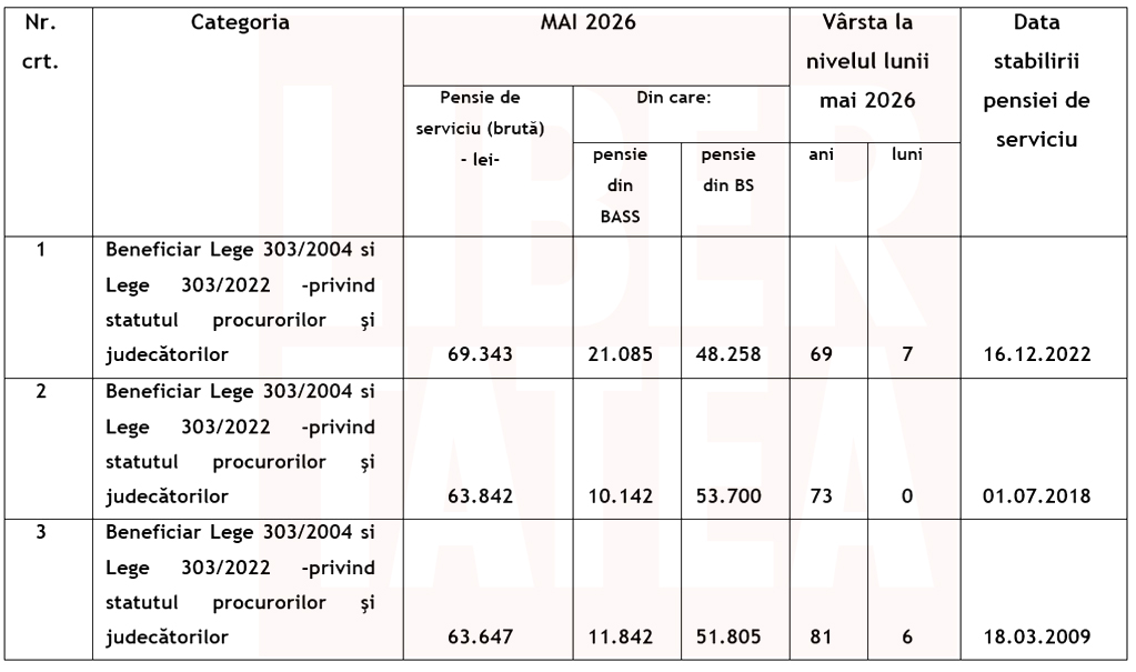 Campionii pensiilor speciale de peste 10.000 de euro: cel mai tânăr beneficiar, ieșit din activitate la 49 de ani