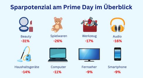 Hohes Sparpotenzial am Prime Day – aber nicht bei allen Produkten