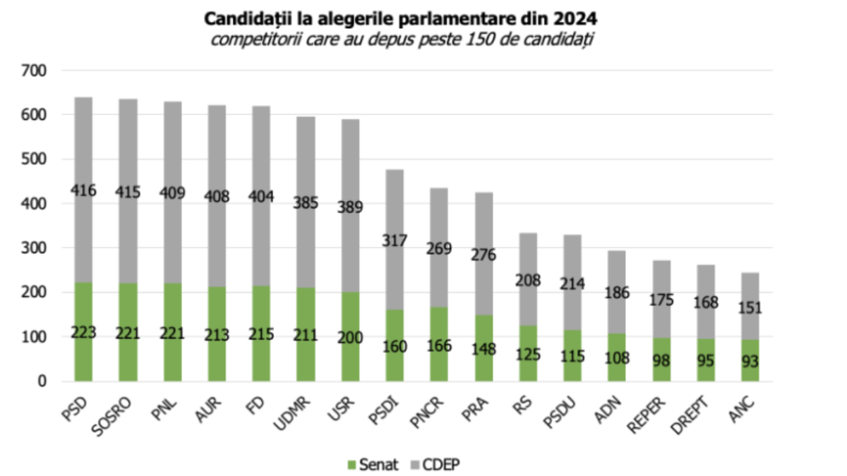 Alegeri parlamentare 2024: Toate cifrele unor alegeri mai dinamice decât par -Analiză Expert Forum