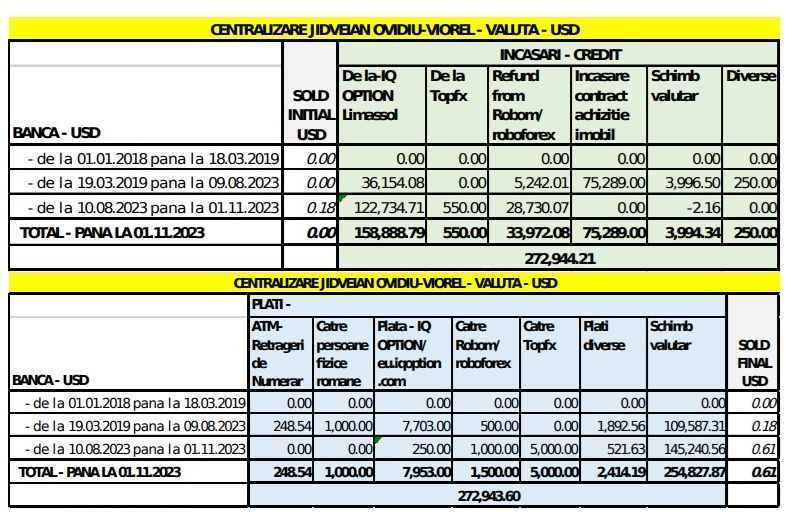 Cazul „Nordis de Alba”, la final. Avocatul care a înșelat 240 de oameni cu 12 milioane de euro va face 5 ani și 9 luni de închisoare