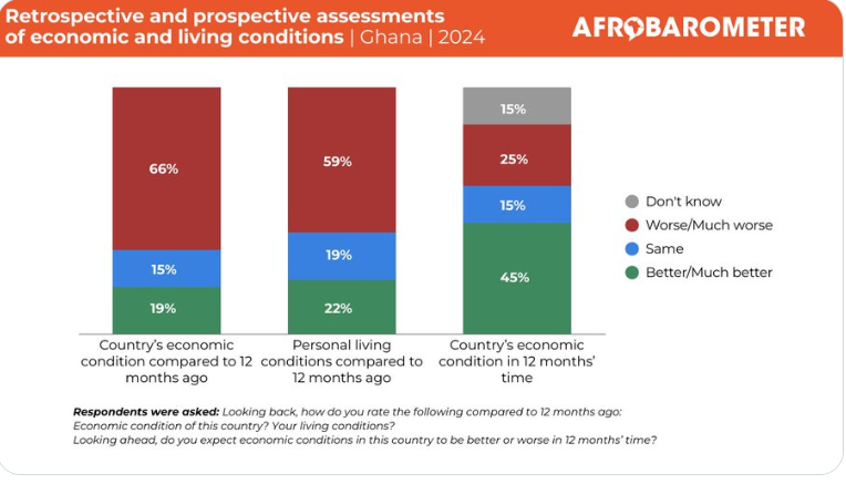 Ghana at 68: 66% of Ghanaians lost faith in the past administration, survey reveals