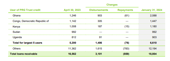 Ghana remains most indebted African country to IMF in terms of Concessional Lending