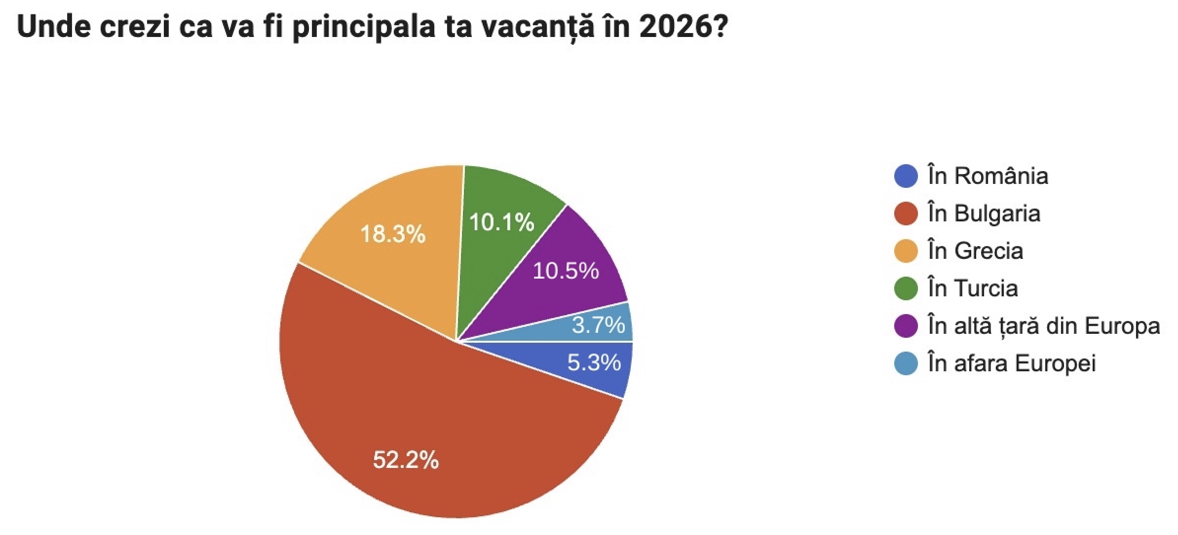 Țările din Europa în care pleacă românii în această vară. Câți bani cheltuiesc turiștii în vacanță: 60% aleg variante all-inclusive