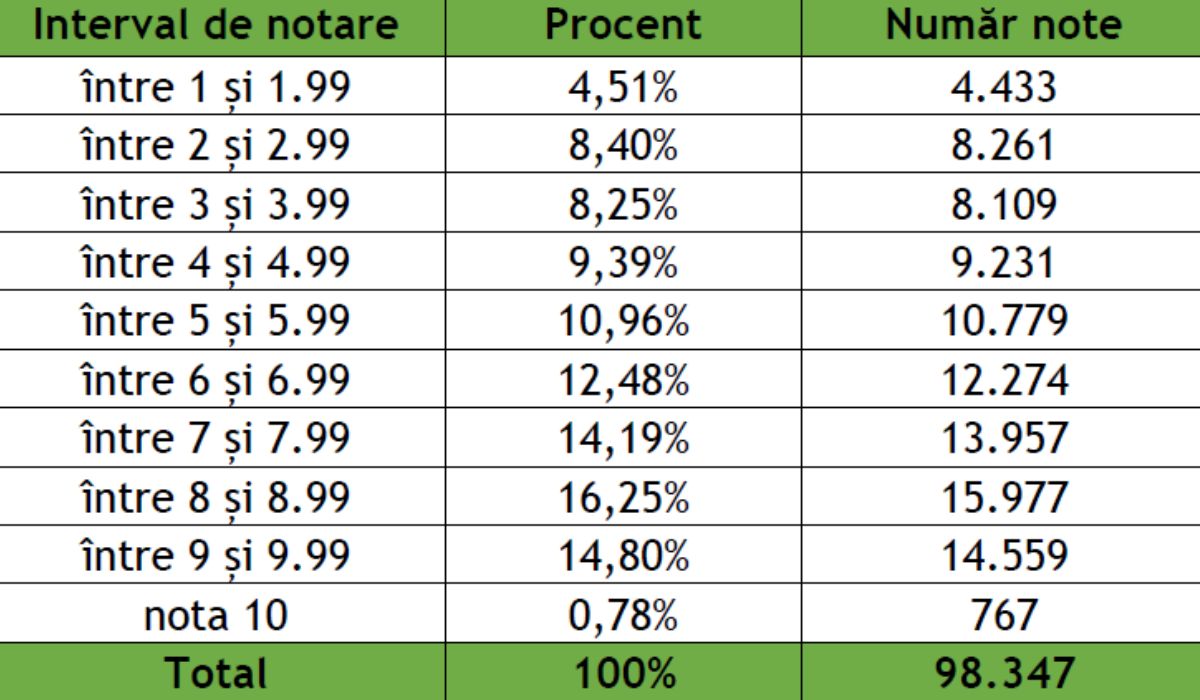 Rezultatele simulării examenului de Bacalaureat 2025: Cum s-au descurcat elevii din România