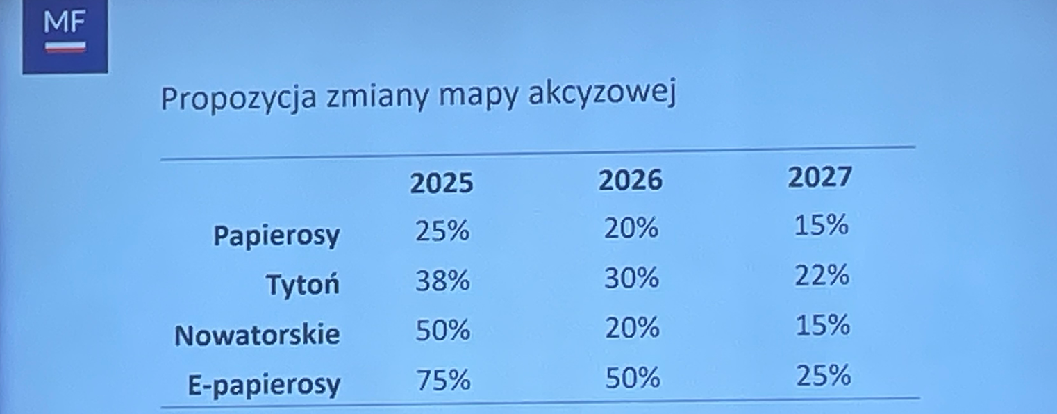 podatki e-papierosy 2025, akcyza vape Polska, wzrost cen vape - Podwyżki akcyzy na papierosy i e-papierosy od 2025 r. Taki jest plan