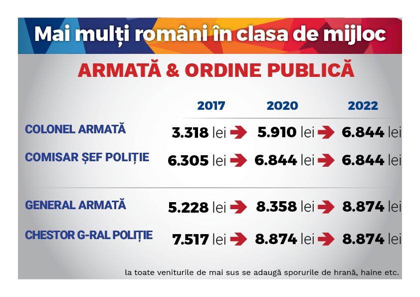 Ce câștiguri vor avea bugetarii, în noua lege a salarizării unice. Un bibliotecar va lua 4.800 de lei, mai mult decât un medic specialist sau un polițist