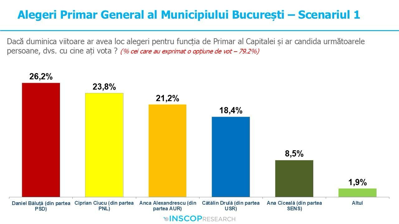 Cine ar câștiga alegerile la Primăria Capitalei dintre Piedone, Ciucu, Băluță și Drulă - Sondaj CURS. Și PNL a prezentat un sondaj