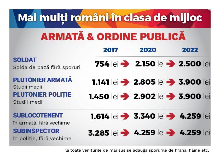 Ce câștiguri vor avea bugetarii, în noua lege a salarizării unice. Un bibliotecar va lua 4.800 de lei, mai mult decât un medic specialist sau un polițist