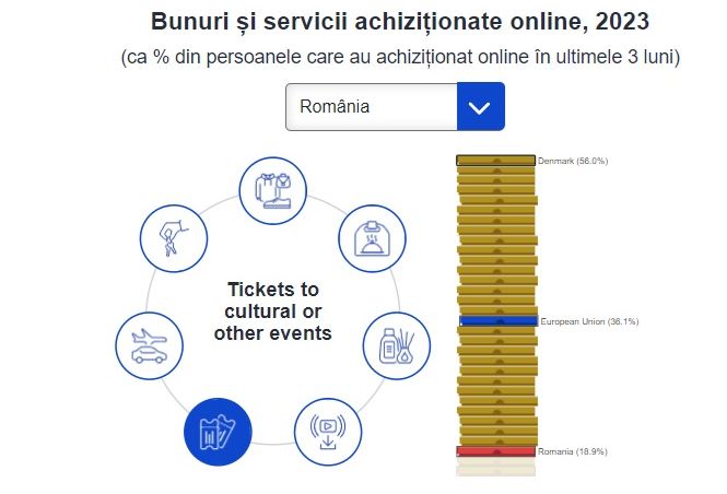 România, corigentă la digitalizare. În schimb, românii sunt campioni în UE la prezență pe rețele sociale