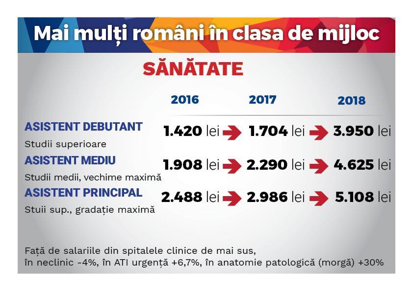 Ce câștiguri vor avea bugetarii, în noua lege a salarizării unice. Un bibliotecar va lua 4.800 de lei, mai mult decât un medic specialist sau un polițist