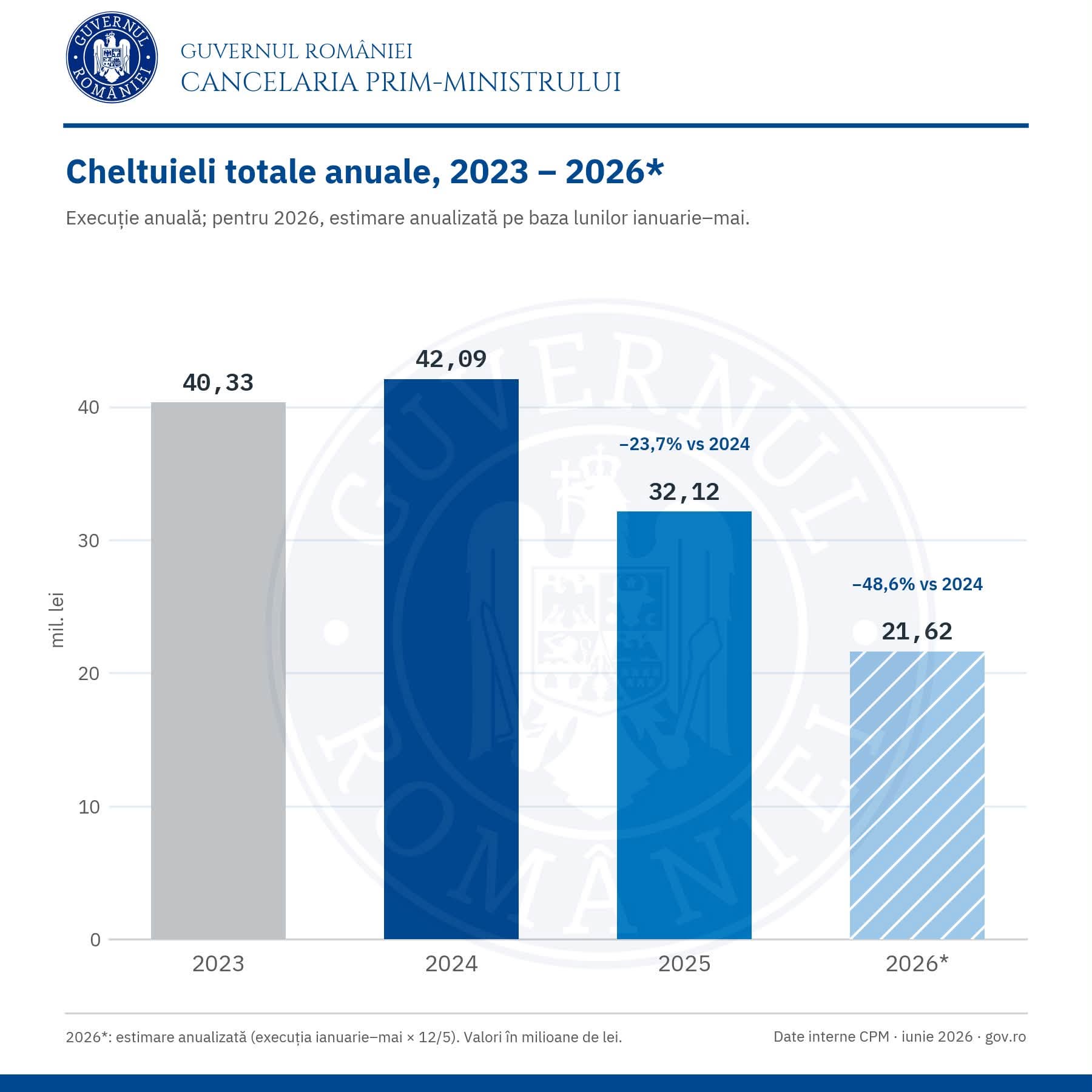 Calculele lui Ilie Bolojan: câte poduri și pasaje rutiere s-ar putea construi în România, dacă statul nu ar mai risipi banii. „Cheltuielile sunt la jumătate faţă de 2024”