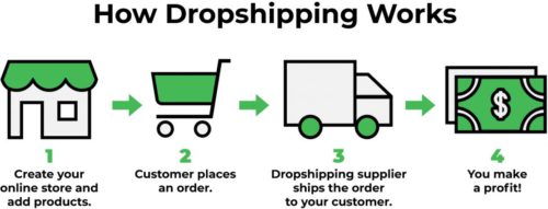 What is dropshipping? [Verfacto]