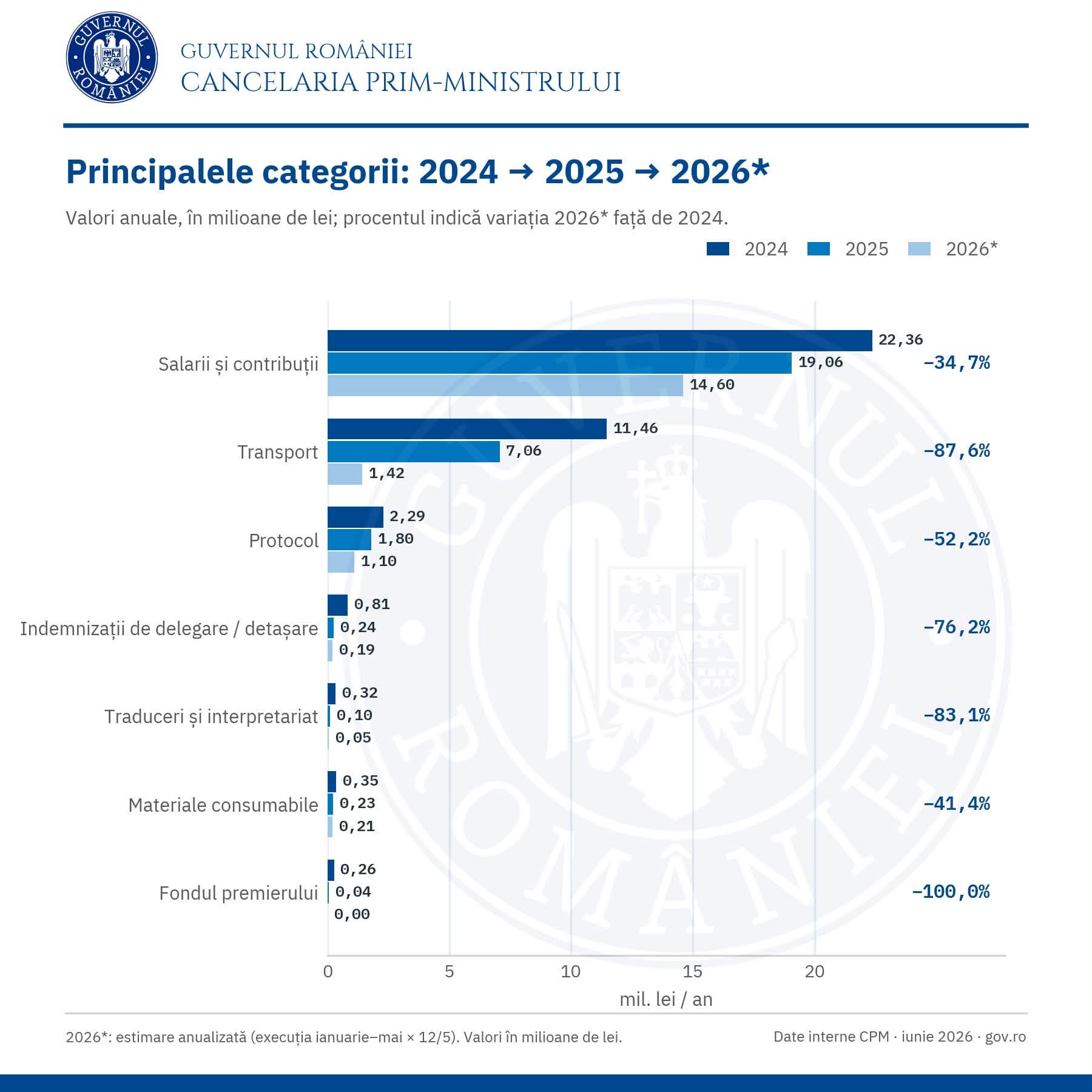 Calculele lui Ilie Bolojan: câte poduri și pasaje rutiere s-ar putea construi în România, dacă statul nu ar mai risipi banii. „Cheltuielile sunt la jumătate faţă de 2024”