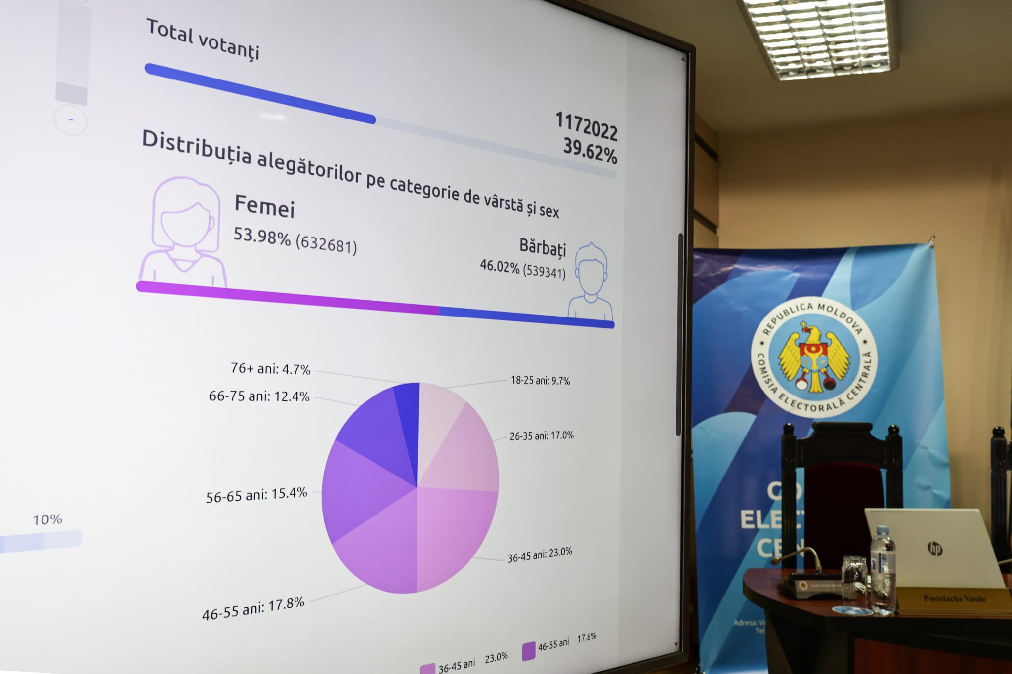 LIVE TEXT. Alegeri parlamentare în Republica Moldova. După mai mult de 99% din secții numărate, partidul Maiei Sandu are majoritatea în Parlament cu 55 de mandate