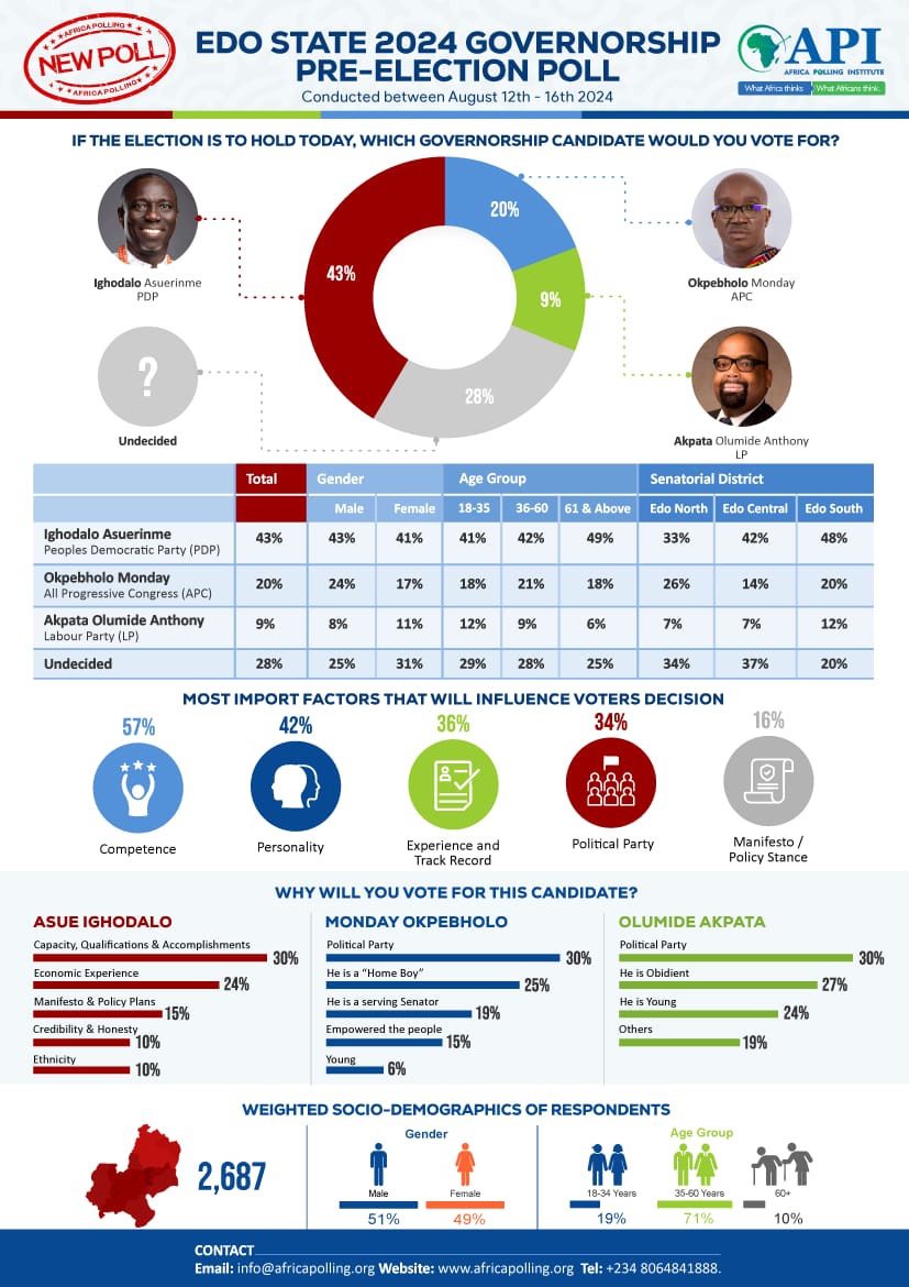 Outcome of the API pre-election survey ahead of the Edo guber poll. [API/X]