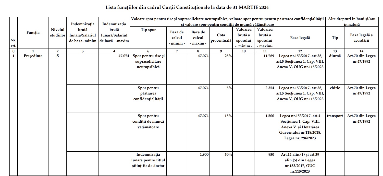 EXCLUSIV. Salariile de la Curtea Constituțională continuă să crească. Șeful instituției are un venit lunar de 63.647 de lei, cu 22.500 mai mult față de martie 2023 
