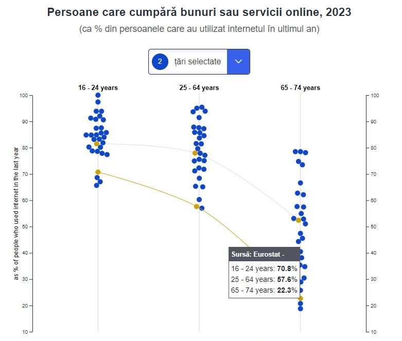 România, corigentă la digitalizare. În schimb, românii sunt campioni în UE la prezență pe rețele sociale