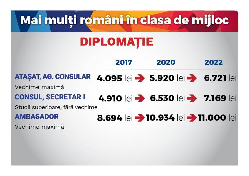 Ce câștiguri vor avea bugetarii, în noua lege a salarizării unice. Un bibliotecar va lua 4.800 de lei, mai mult decât un medic specialist sau un polițist