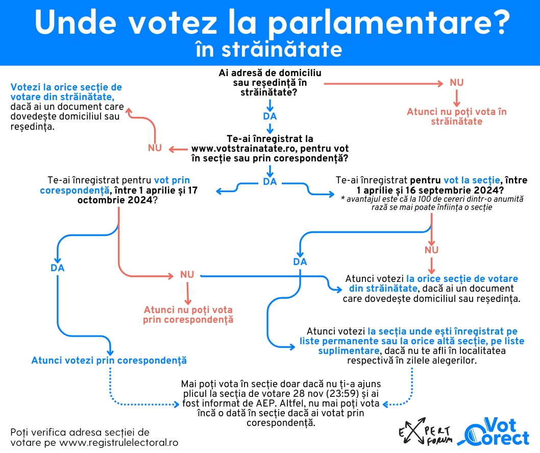 La ce secție de votare votezi la alegerile prezidențiale, turul 2, 8 decembrie