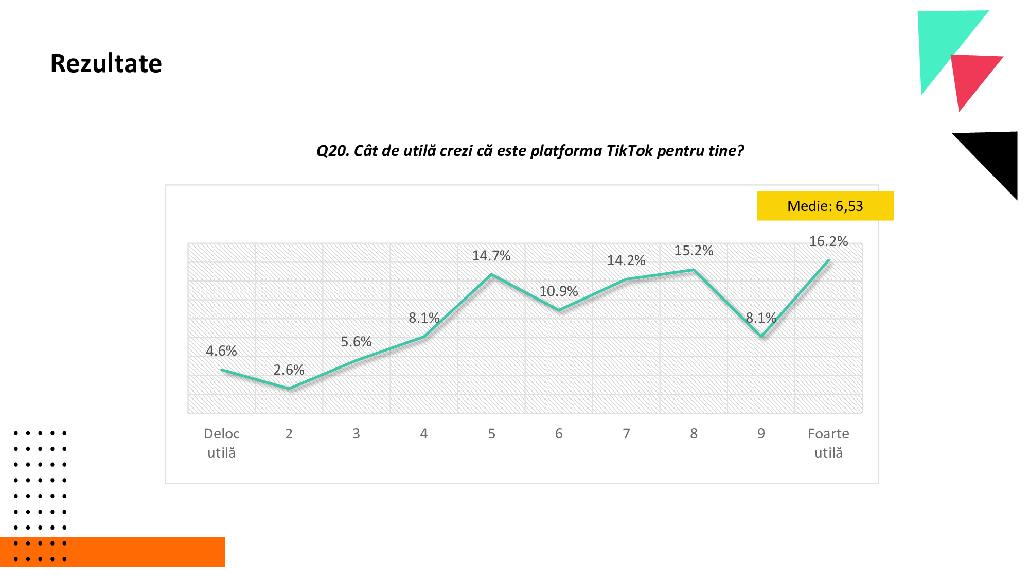Generația TikTok a României. 41% dintre tineri nu verifică informațiile, iar opt din zece au primit conținut despre alegerile din România!