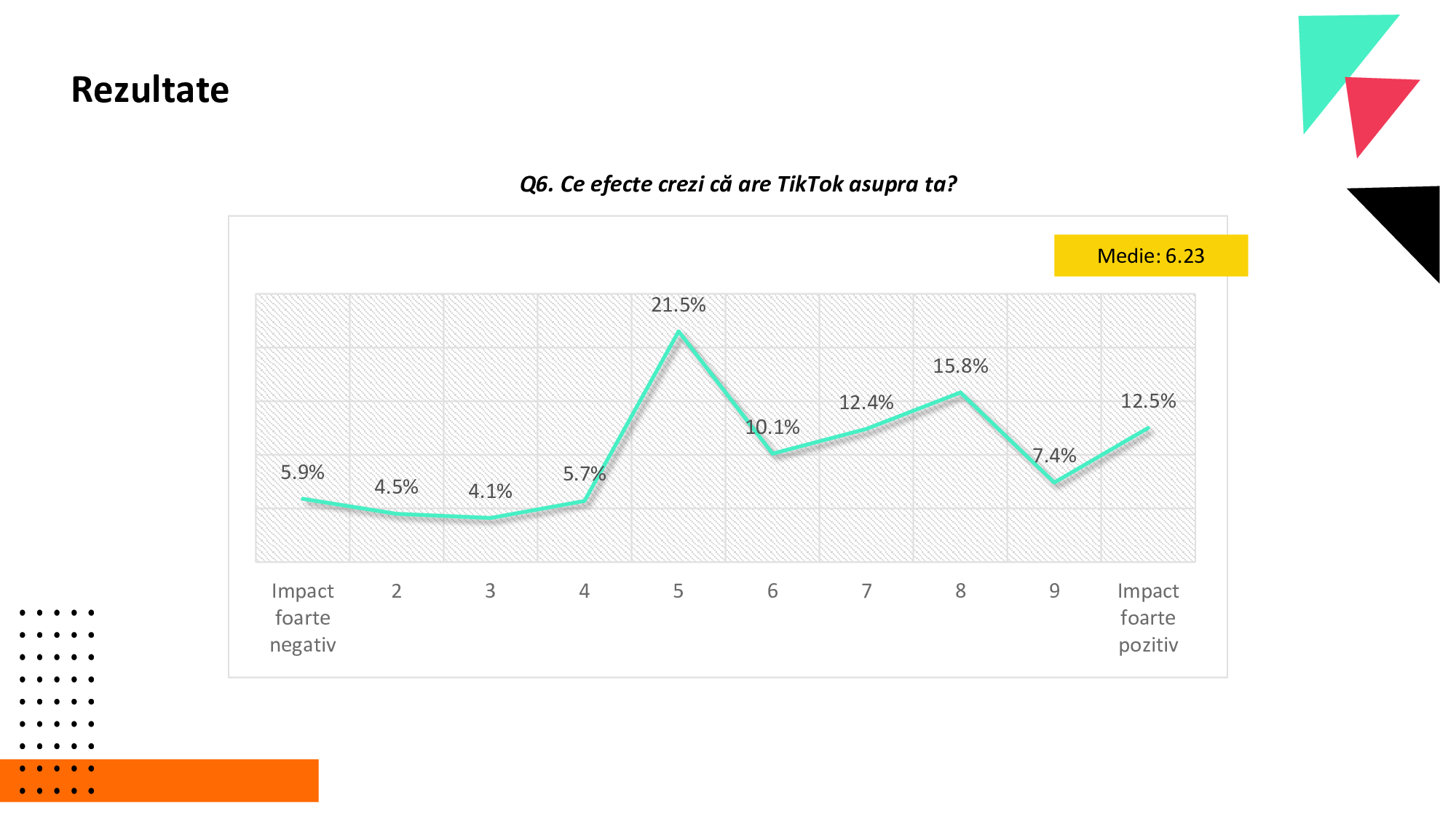 Generația TikTok a României. 41% dintre tineri nu verifică informațiile, iar opt din zece au primit conținut despre alegerile din România!