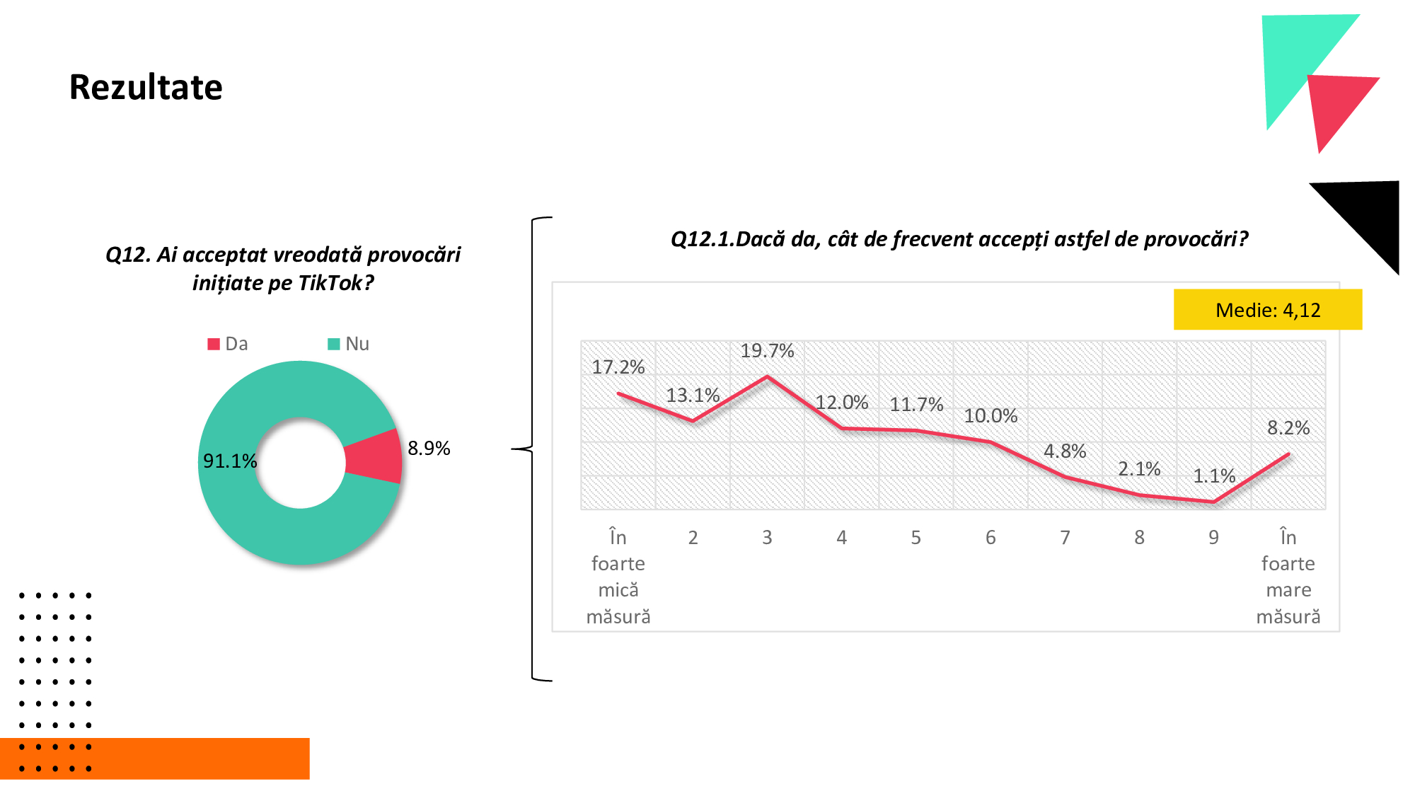 Generația TikTok a României. 41% dintre tineri nu verifică informațiile, iar opt din zece au primit conținut despre alegerile din România!