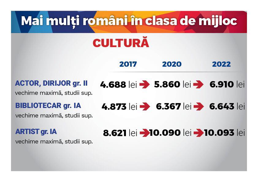 Ce câștiguri vor avea bugetarii, în noua lege a salarizării unice. Un bibliotecar va lua 4.800 de lei, mai mult decât un medic specialist sau un polițist