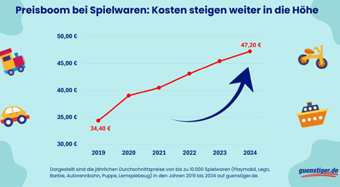 Preisboom bei Spielwaren: Eltern müssen tiefer in die Tasche greifen