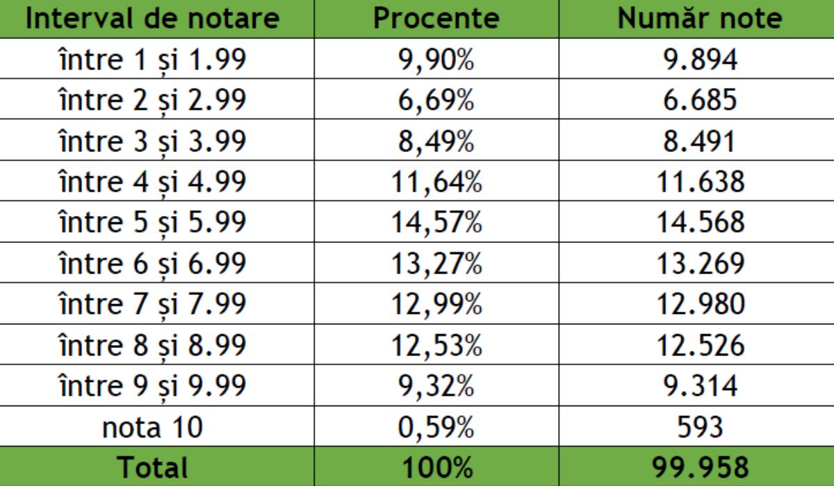 Rezultatele simulării examenului de Bacalaureat 2025: Cum s-au descurcat elevii din România