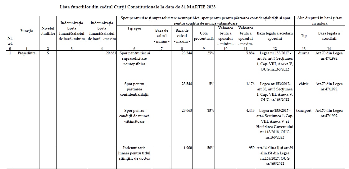EXCLUSIV. Salariile de la Curtea Constituțională continuă să crească. Șeful instituției are un venit lunar de 63.647 de lei, cu 22.500 mai mult față de martie 2023 