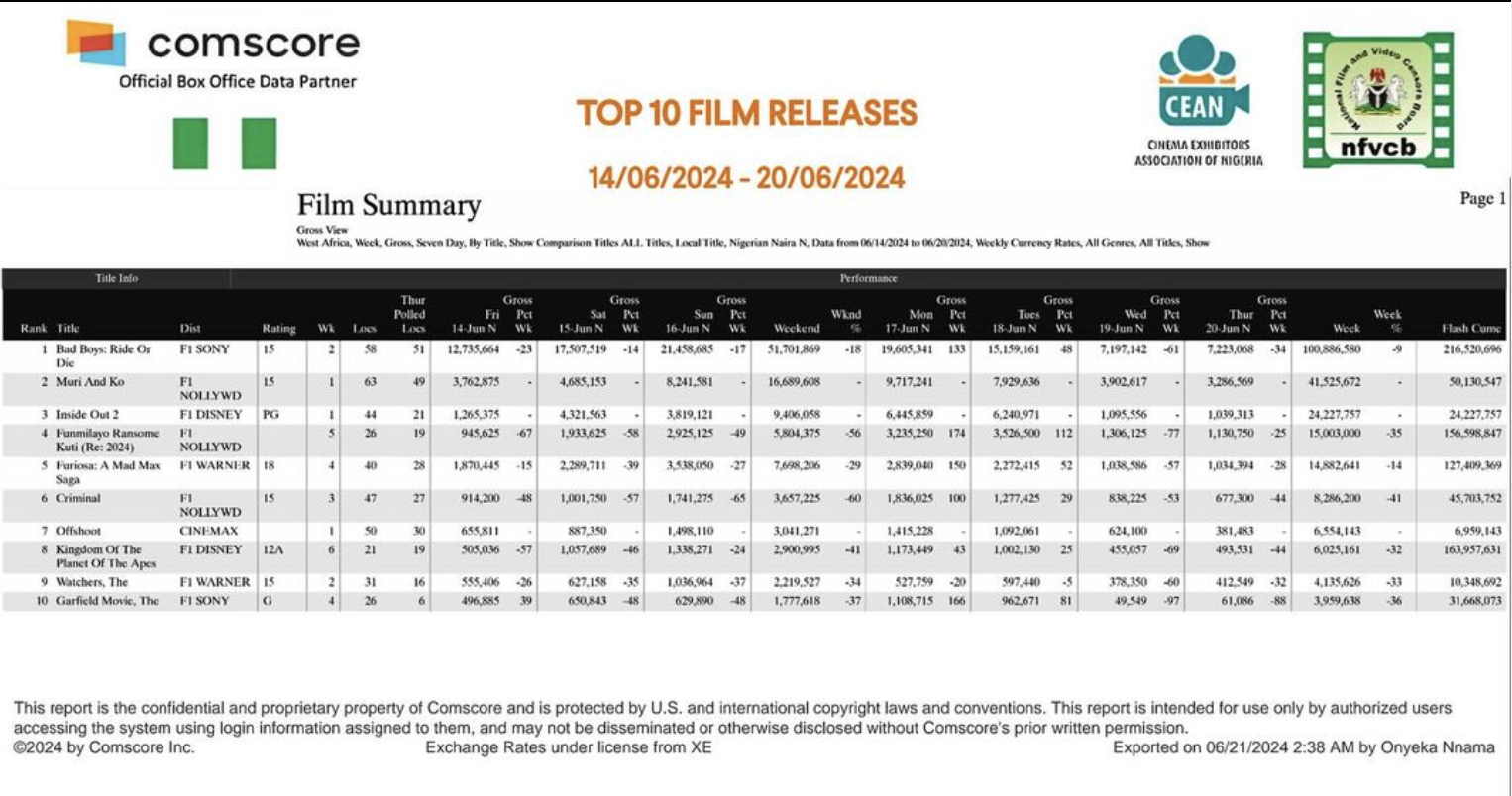 Biodun Stephen's Muri and Ko leads Nollywood films at the box office