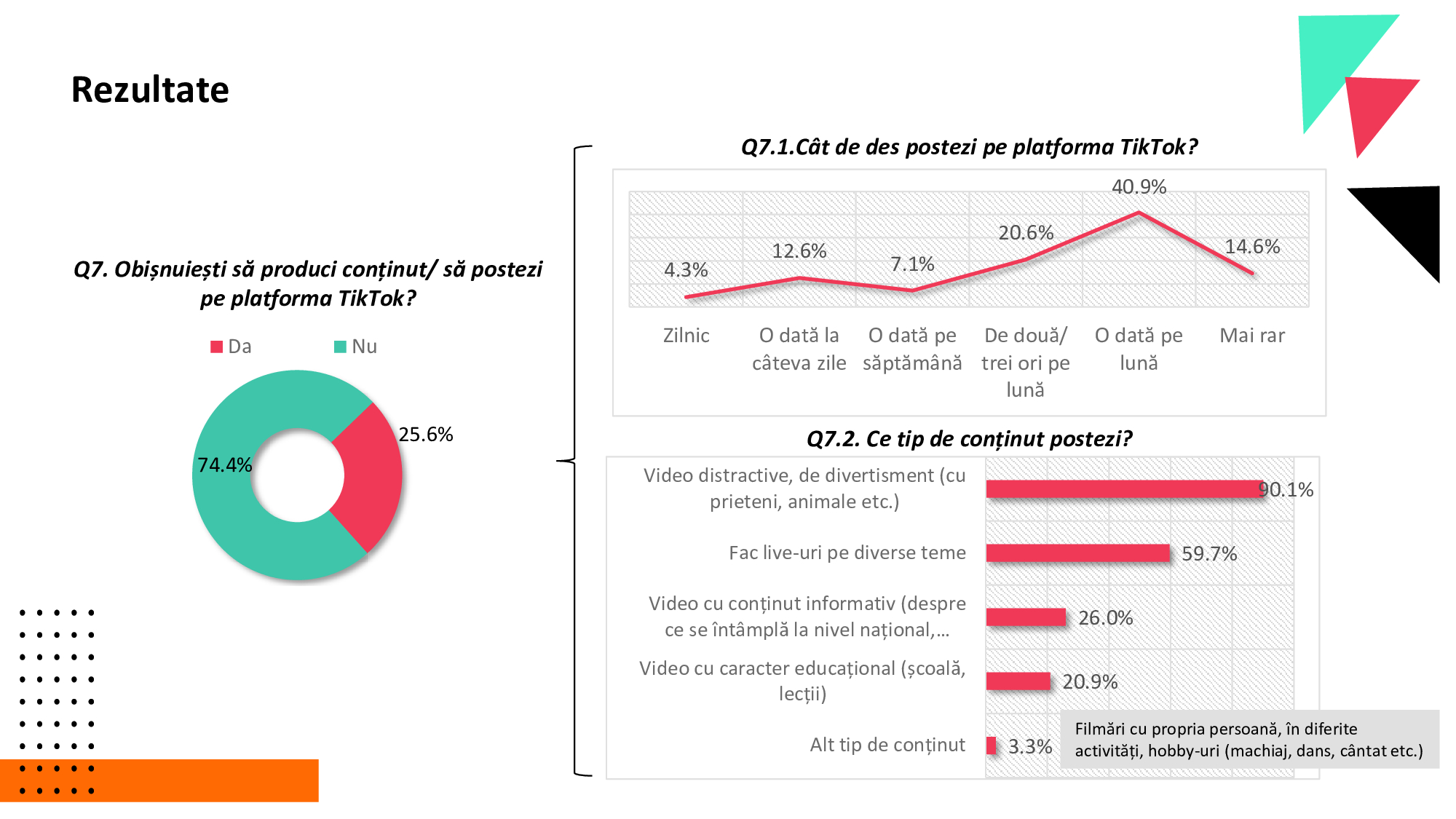 Generația TikTok a României. 41% dintre tineri nu verifică informațiile, iar opt din zece au primit conținut despre alegerile din România!