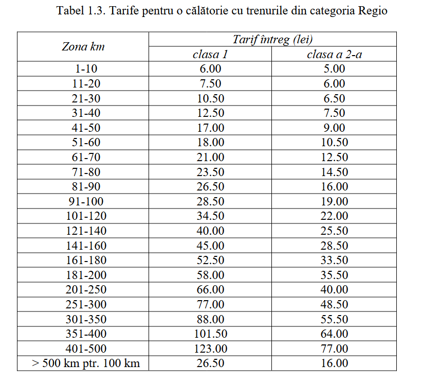 Biletele de tren, mai scumpe de la 1 august, din cauza majorării TVA