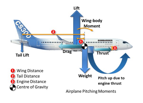 How plane defies gravity [Quora]