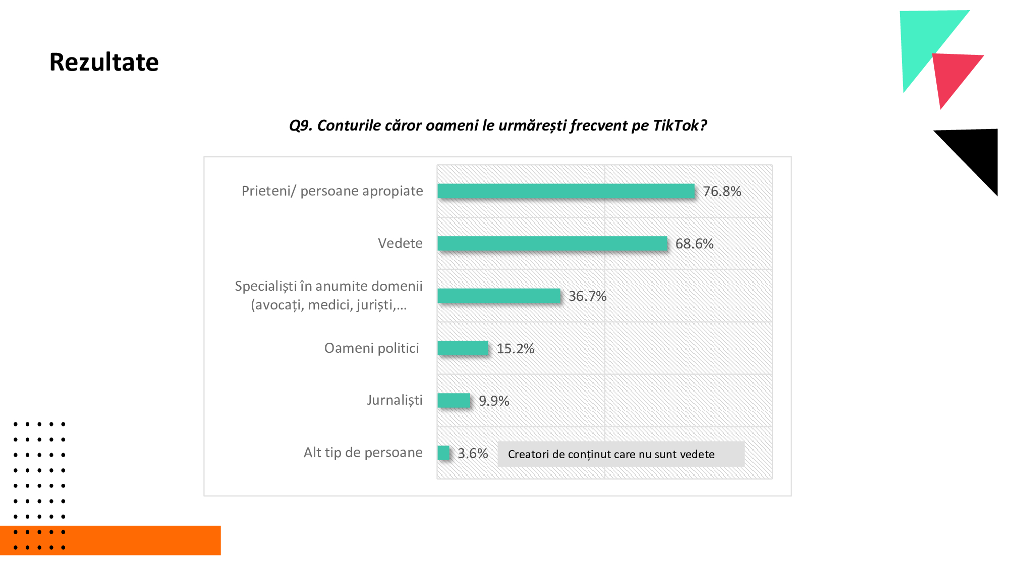 Generația TikTok a României. 41% dintre tineri nu verifică informațiile, iar opt din zece au primit conținut despre alegerile din România!