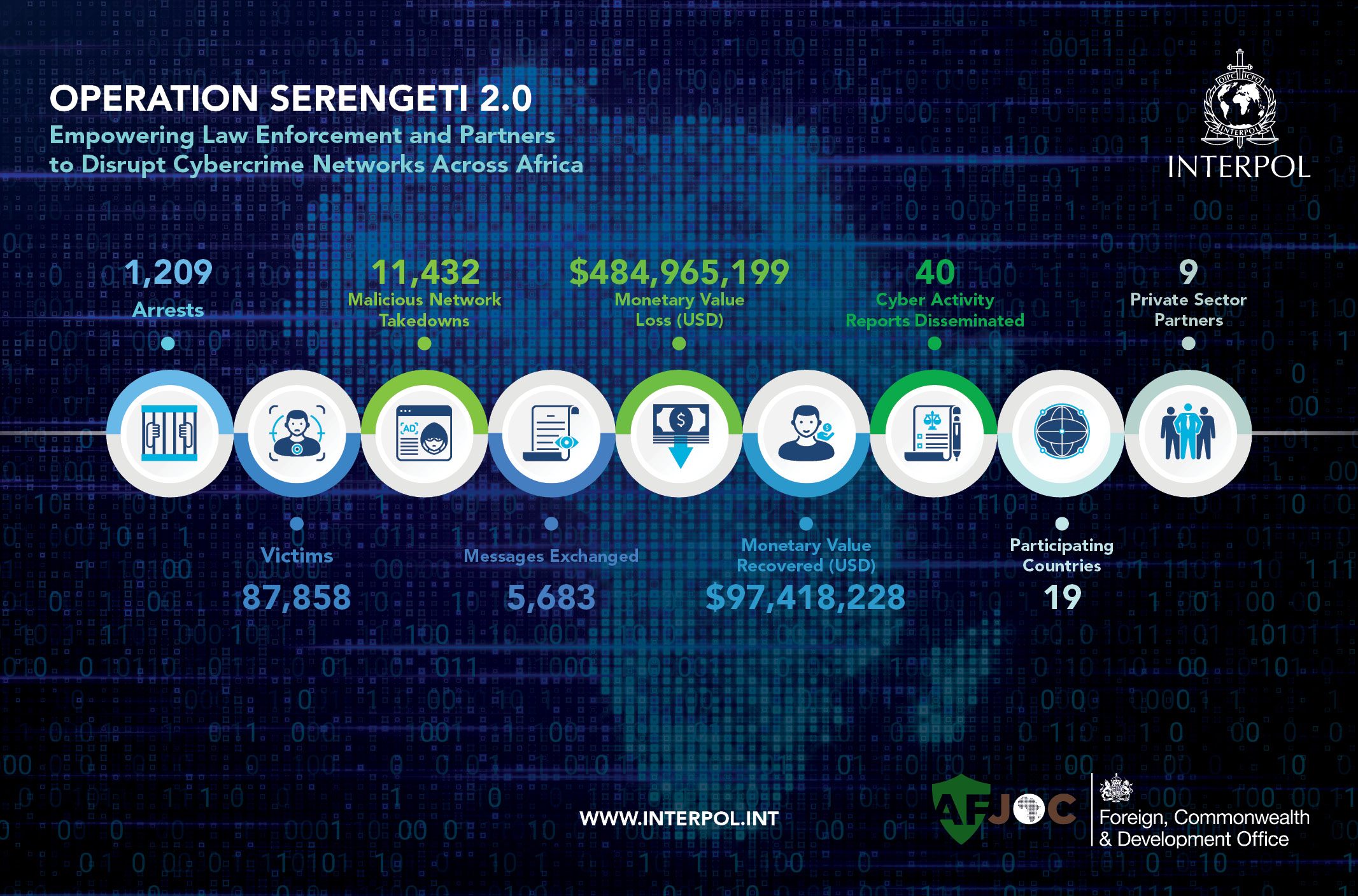 Investigators from 18 African countries and the UK joined forces to target ransomware, online scams, and business email compromise schemes.