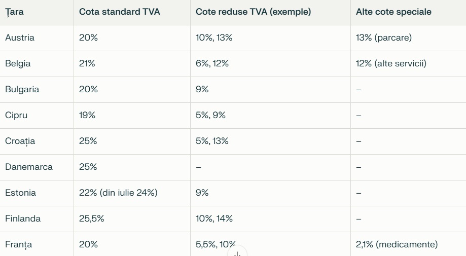 Ce TVA au celelalte țări europene și cum se poziționează România în topul cotelor