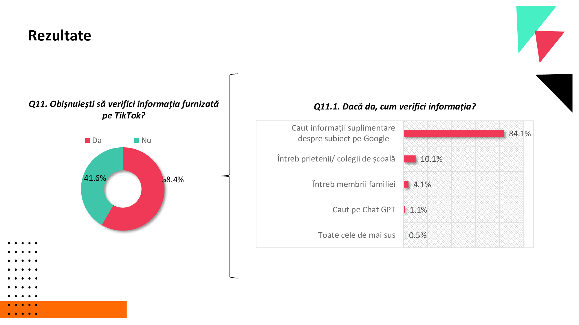 Generația TikTok a României. 41% dintre tineri nu verifică informațiile, iar opt din zece au primit conținut despre alegerile din România!