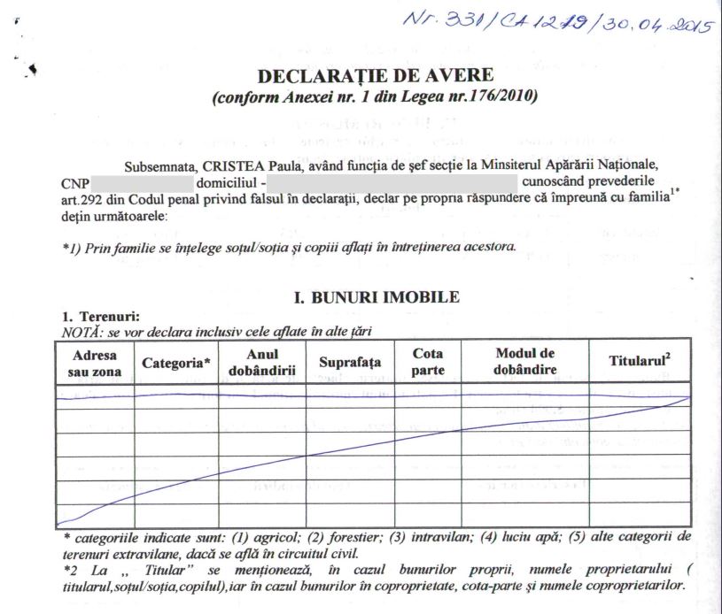 Șefa de cabinet a premierului Ciucă nu a trecut un teren de 550 mp în 6 declarații de avere. Explicația Paulei Cristea