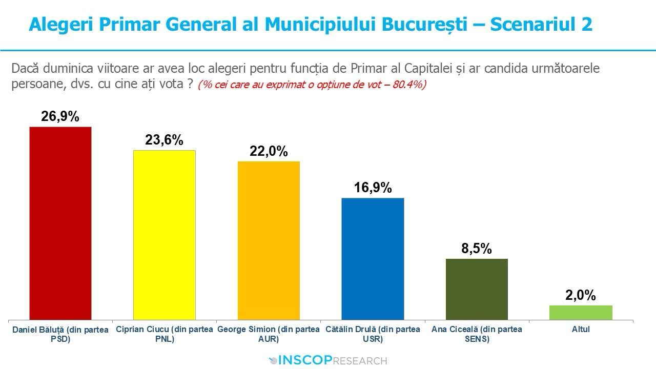 Cine ar câștiga alegerile la Primăria Capitalei dintre Piedone, Ciucu, Băluță și Drulă - Sondaj CURS. Și PNL a prezentat un sondaj