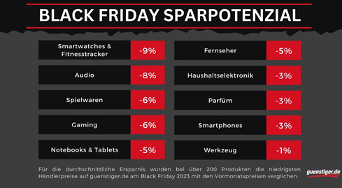Preisanalyse zum Black Friday: Lohnt sich das Shoppen noch?