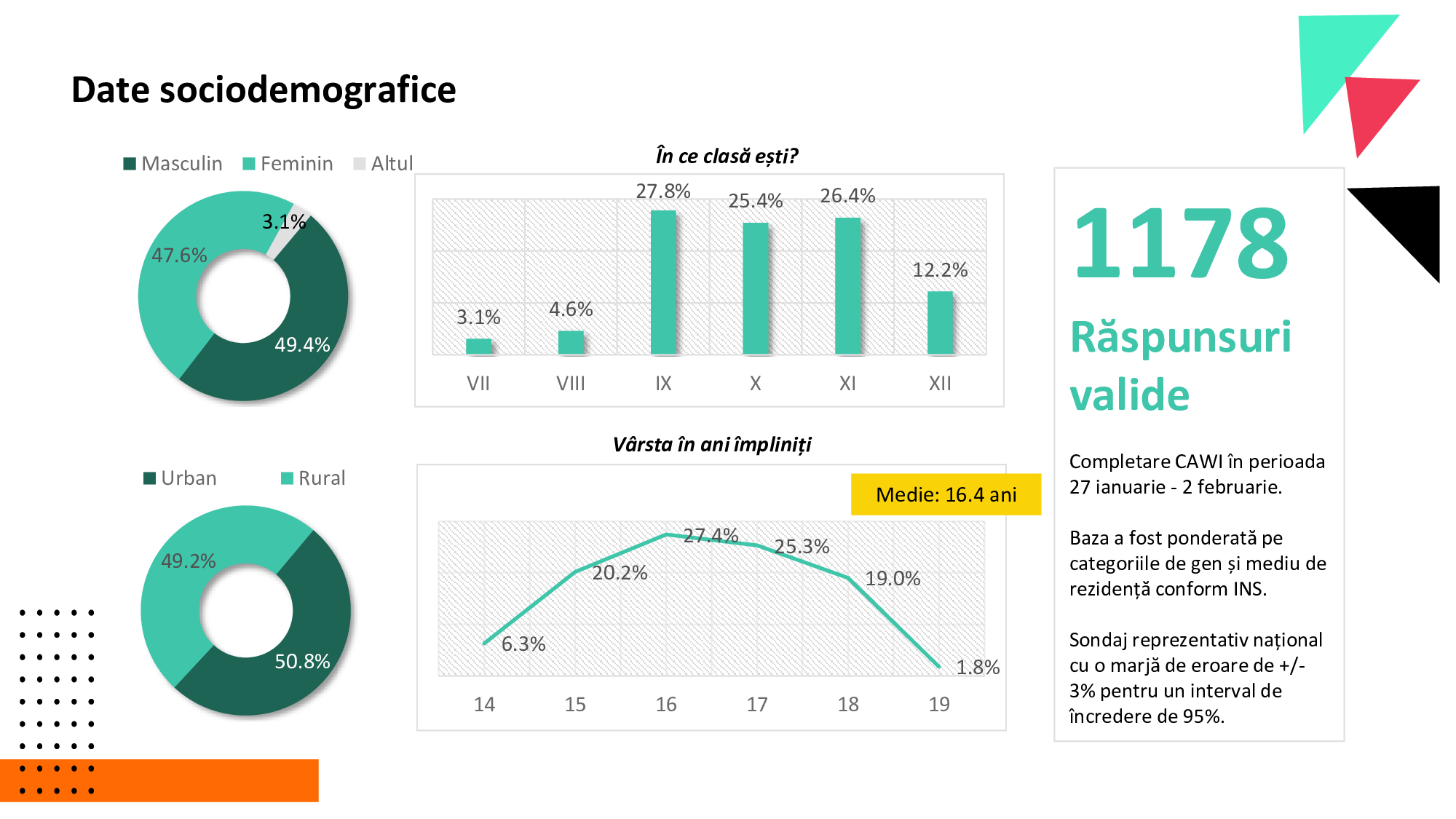 Generația TikTok a României. 41% dintre tineri nu verifică informațiile, iar opt din zece au primit conținut despre alegerile din România!