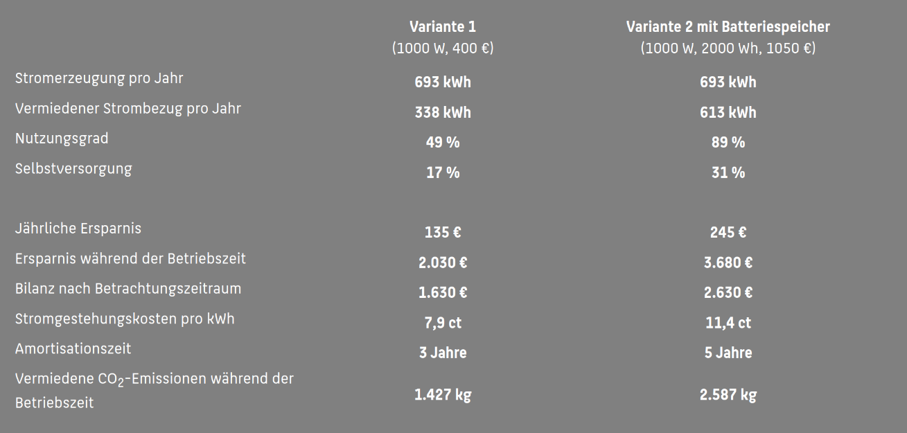 Bei einem niedrigen Stromverbrauch von jährlich 2000 kWh verlängert sich die Amortisationszeit. Dafür erzielt die Variante mit Speicher einen deutlich höheren Gewinn.