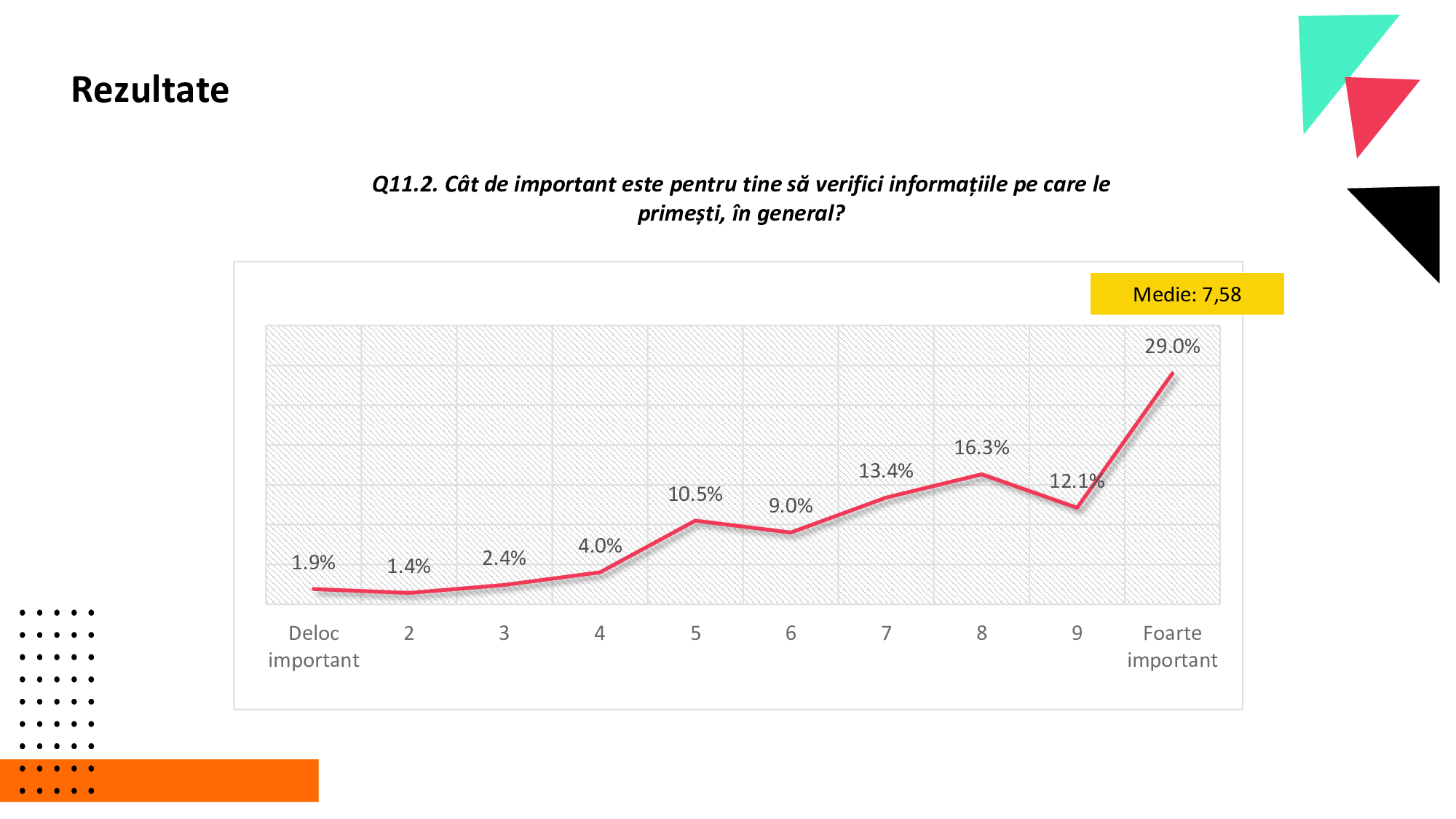 Generația TikTok a României. 41% dintre tineri nu verifică informațiile, iar opt din zece au primit conținut despre alegerile din România!