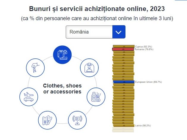 România, corigentă la digitalizare. În schimb, românii sunt campioni în UE la prezență pe rețele sociale