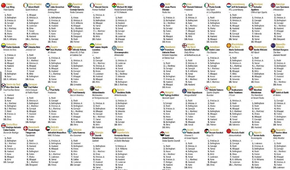 How Ghana’s Oti Adjei voted in 2024 Ballon d’Or: Rodri 1st, Bellingham 4th, Vinicius Jr…