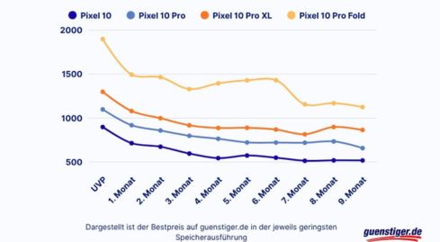 Google Pixel 11: So rapide sackten die Preise des Vorgängers ab