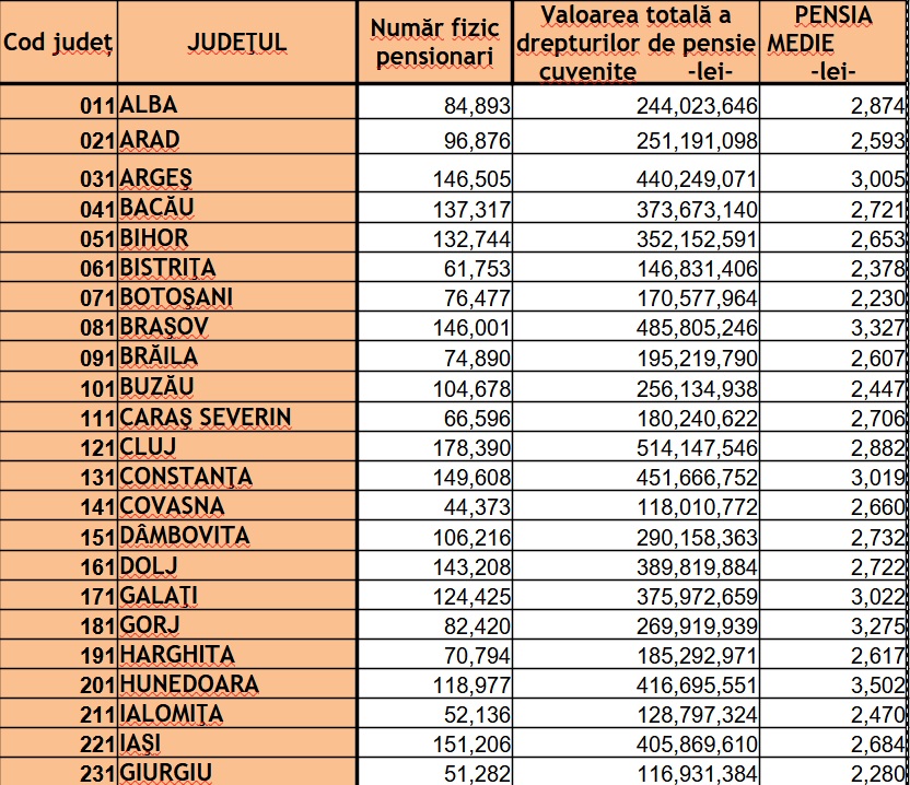 Tabel cu numărul de pensionari din fiecare județ și banii pe care îi încasează lunar
